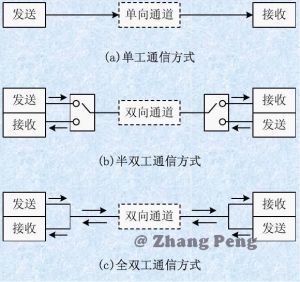 计算机网络之物理层 Dunwu