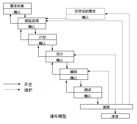 瀑布模型