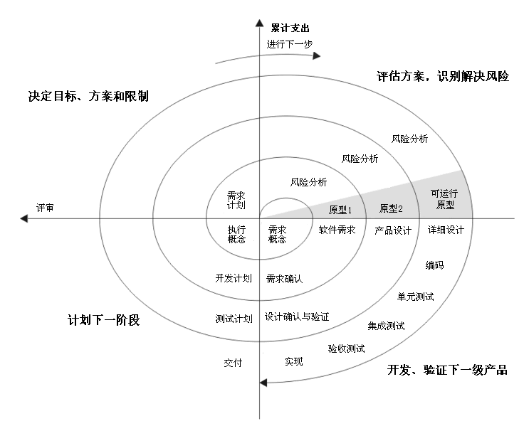 螺旋模型